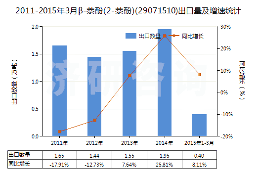 2011-2015年3月β-萘酚(2-萘酚)(29071510)出口量及增速統(tǒng)計